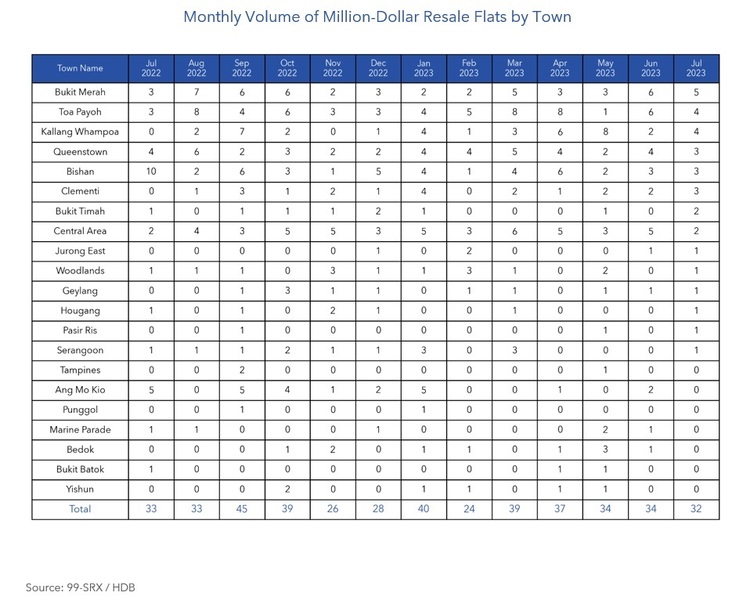 HDB Resale Million Dollar Resale Flats by Town July 2023